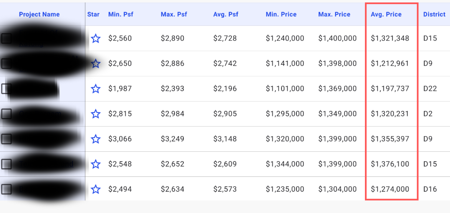 One-bedroom new launch pricing against subsequent resale