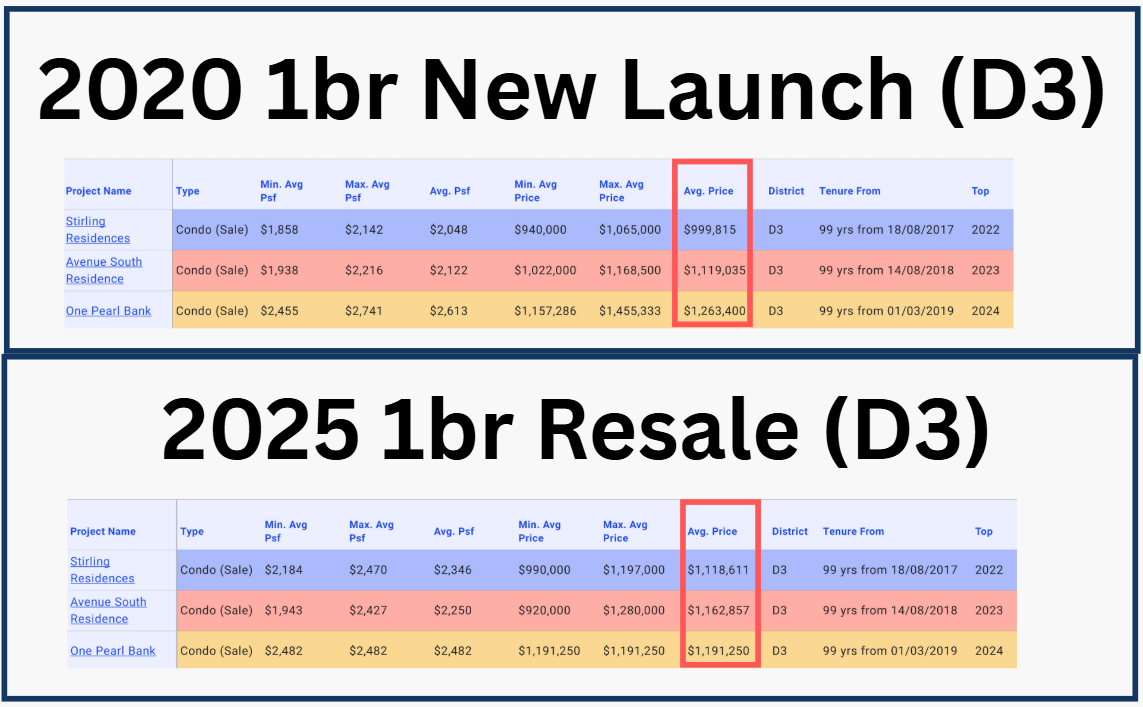 RCR and CCR new launch one-bedroom transaction records