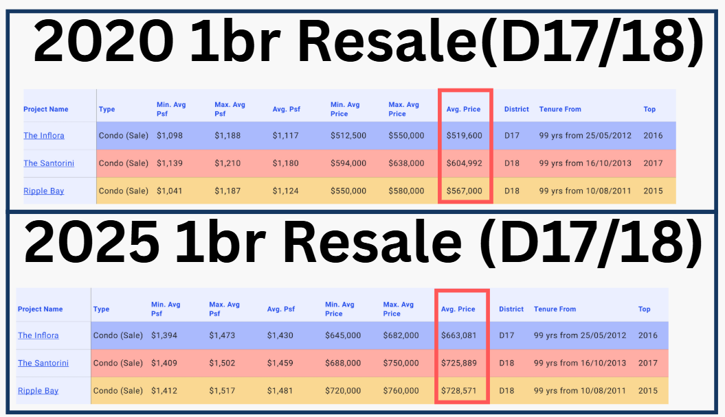 D17 and D18 resale one-bedroom transaction records