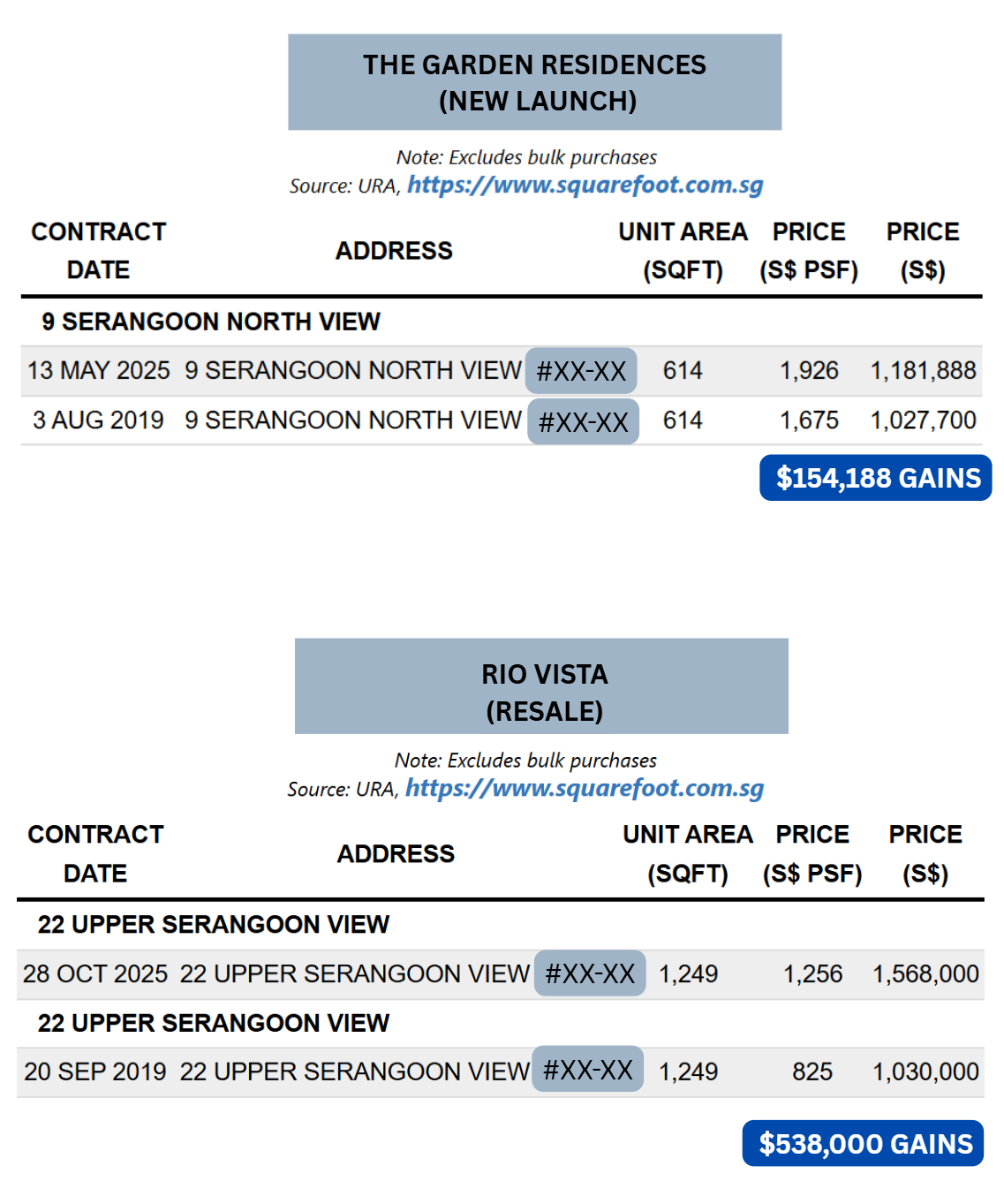 The Garden Residences, 614 square feet, bought at $1,027,700 and sold at $1,181,888. Rio Vista, 1,249 square feet, bought at $1,030,000 and sold at $1,568,000.