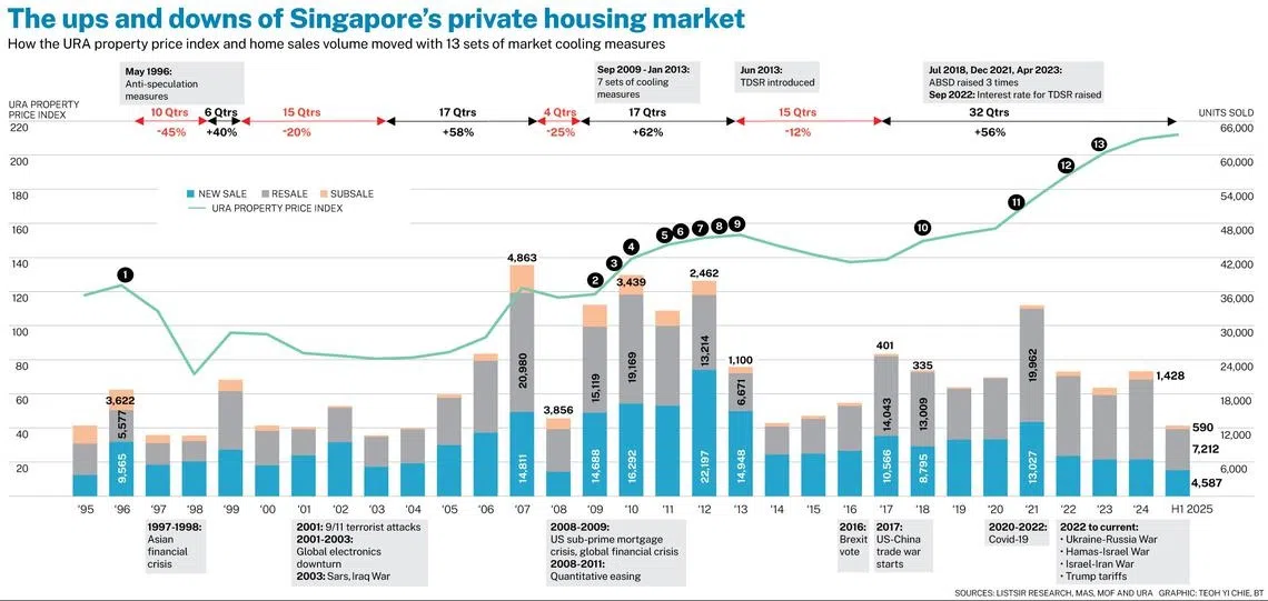 Private property market trend