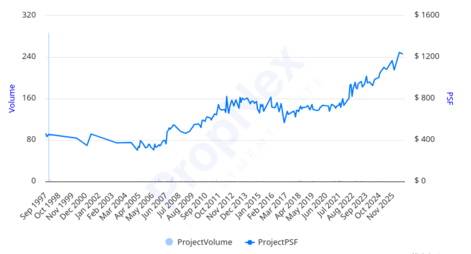 Pinevale executive condominium resale price trend since launch, showing dips and recoveries with a rising long-term trend